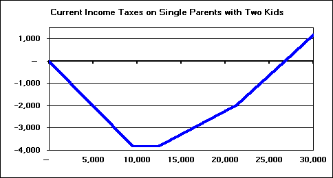 Chart: Current Income Taxes on Single Parents with Two Kids