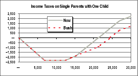 Chart: income Taxes on Single Parents with One Child