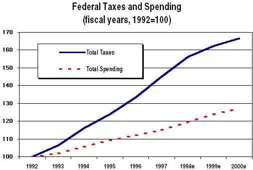 federal taxes and spending