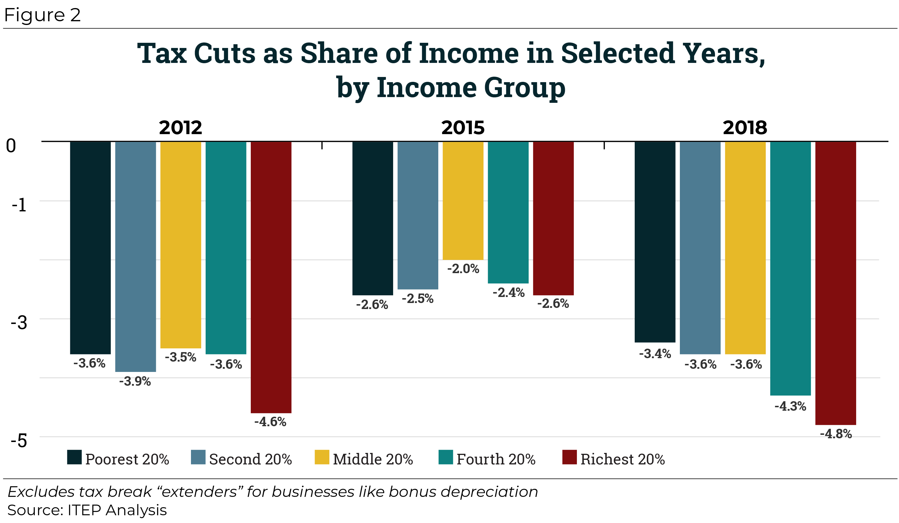 Wealthy Benefit Most From Decades of Tax Cuts