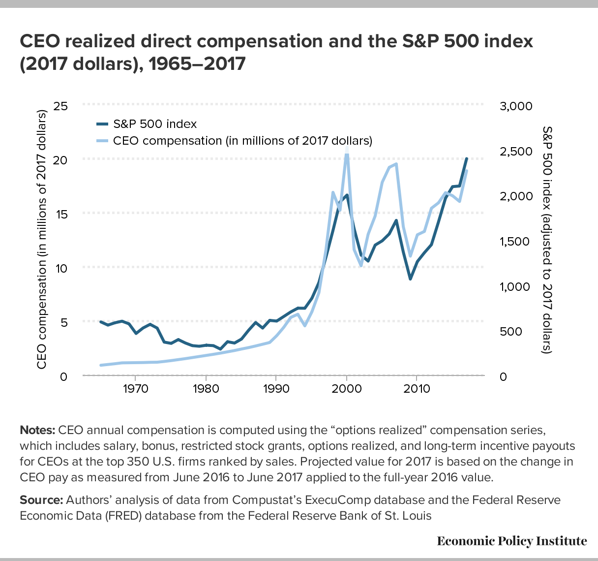 Surging Executive Compensation