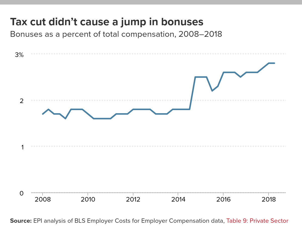 TCJA: The Evidence (or Lack Thereof) Is In